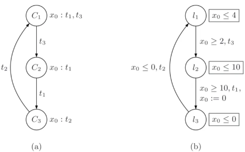 Fig. 8. Extended state class graph (a) and automaton (b) produced by Romeo for the net of Figure 6