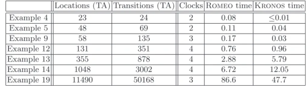 Table 4. Verifcation of a TCTL property