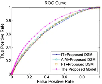 Fig. 8. The ROC curves of different stereoscopic saliency detection models.