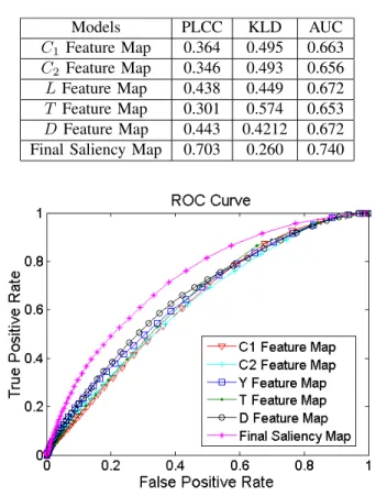 Fig. 3 provides one visual comparison sample between the original saliency map and the enhanced saliency map by the centre bias factor and human visual acuity