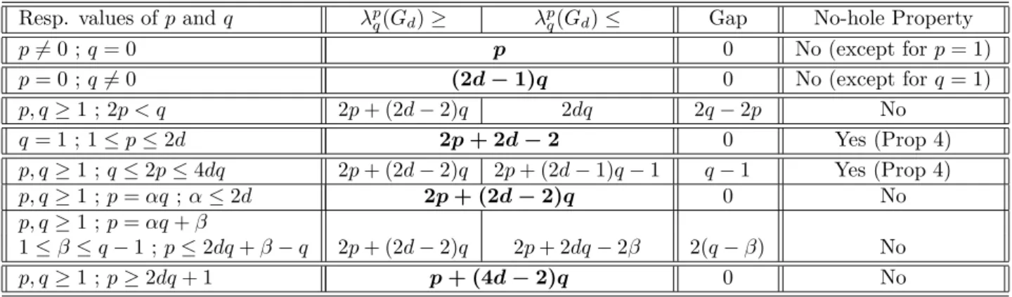 Table 1: L(p, q) labeling of G d : Summary of the results