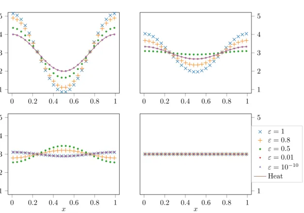 Figure 3. Test 1. Comparison of the solution to the heat equation obtained from the scheme (3.23) (solid line) with the solution obtained with the  Fokker-Planck scheme (4.5) with different ε, at times t = 0.05, 0.1, 0.15 and 10.