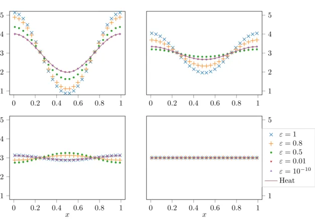 Figure 4. Test 1. Comparison of the solution to the heat equation obtained from the scheme (3.23) (solid line) with the solution obtained with the BGK scheme (4.6) with different ε, at times t = 0.05, 0.1, 0.15 and 10.