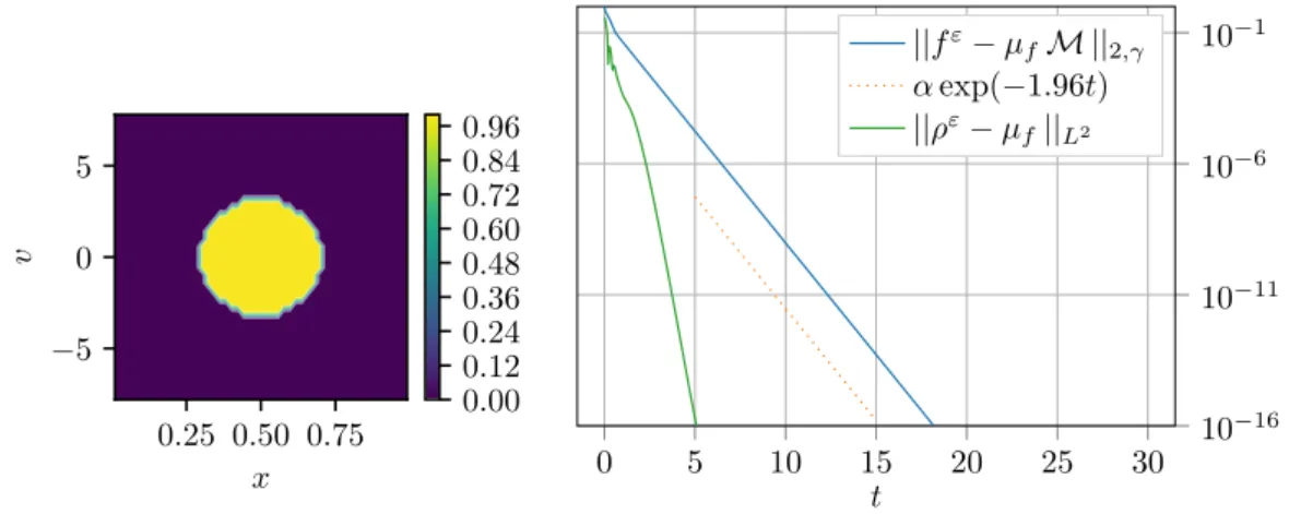 Figure 6. Test 2. Left: Initial data in the (x, v) − phase-plane. Right: Time evolution of the weighted L 2 norm of the difference between f ε and the global equilibrium, ε = 1, Fokker-Planck case.