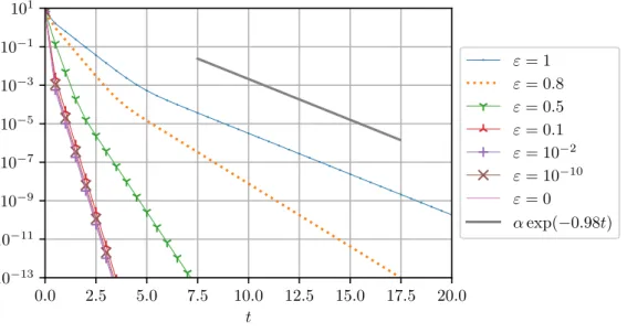 Figure 8. Test 3. Comparison of the rate of convergence of k f ε − µ f Mk 2,γ for different values of ε, in the Fokker-Planck case.