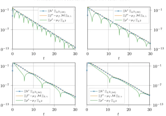 Figure 9. Test 4. Influence of the torus size R on the macroscopic relaxation, for R = π/4, π/2, π, and 3π/2, in the BGK case.