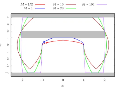 Figure 7: Minimal time trajectories under the state constraints given in Figure 6, and under the additional constraint ∣ v (⋅)∣ ⩽ M , for M ∈ { 1 2 , 1, 10, 20, 100 } .
