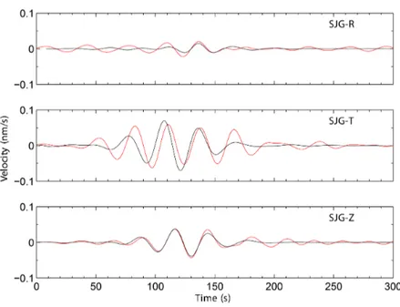 Figure 5. Ground velocity (i. e. seismic signal) calculated by convolution of the force calculated by the best model (i