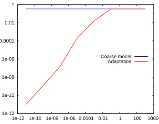 Figure 3. Shock tube: L 1 error (in Log–Log scale) between the fine model and the adaptation algorithm w.r.t