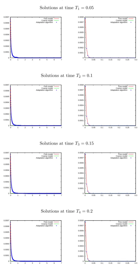 Figure 10. Relaxation test case: relative pressure (left), relative temperature, zoom on [0, 0.3] (right).