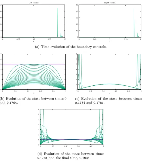 Figure 2: Evolution of the controls and of the state from the initial value (= 5) to the final one (= 1) in the minimal computed time T ≃ 0.1931.