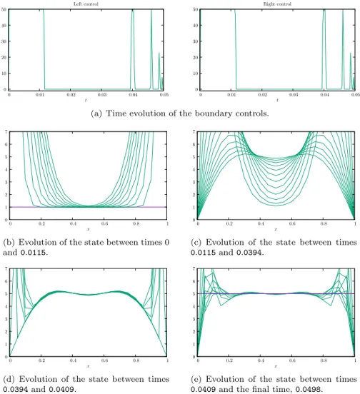 Figure 3: M = 50: Evolution of the controls and of the state from the initial value (= 5) to the final one (= 1) in the minimal computed time T ≃ 0.0498.