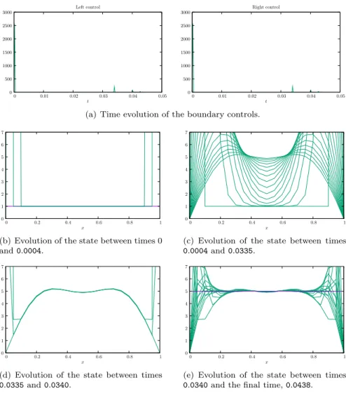 Figure 4: M = +∞: Evolution of the controls and of the state from the initial value (= 5) to the final one (= 1) in the minimal computed time T ≃ 0.0438.