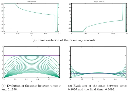 Figure 5: Evolution of the controls and of the state from the initial value (= 5) to the final one (= 1) in the minimal computed time T ≃ 0.2093.