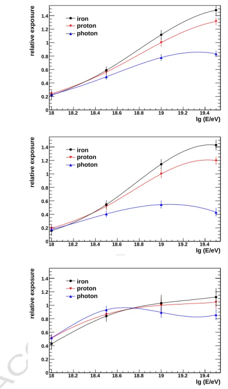 Fig. 1. Relative exposure to primary photons, protons and iron nuclei, normalized to protons at 10 EeV