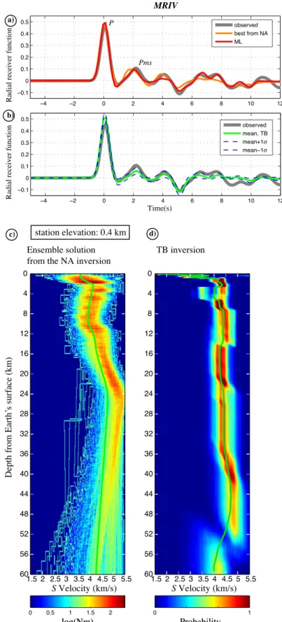 Figure 5. Receiver functions and inversions performed at station MRIV. Description as in Fig