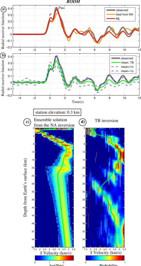 Figure 7. Results of RF inversions for station RODM. Description as in Fig. 3.