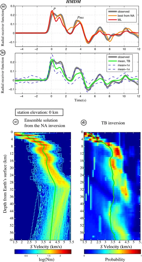 Figure 10. Results of RF inversions for station HMDM. Description as in Fig. 3.