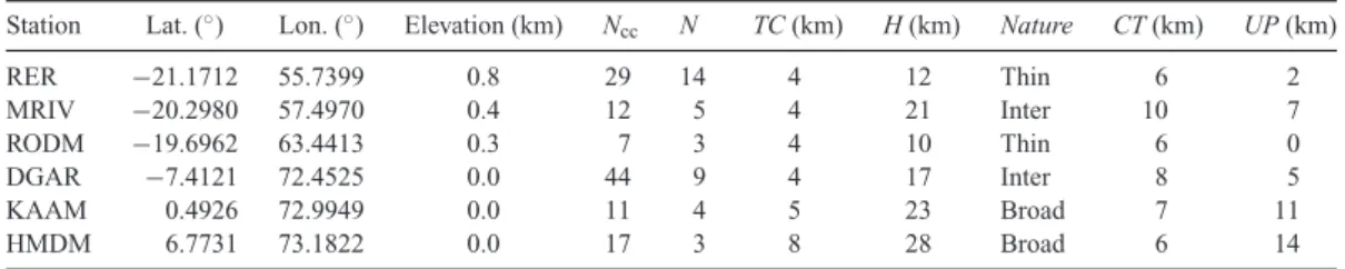 Table 1. Station location and results of the RFs modelling with the NA and TB inversions at the permanent seismic stations.
