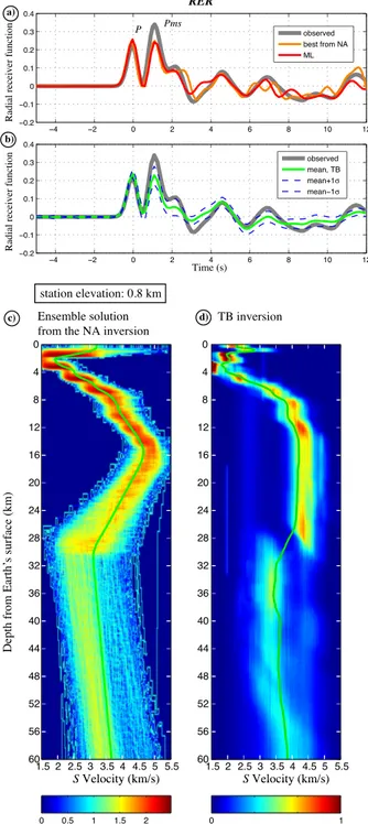 Figure 3. Receiver functions and inversions performed at station RER: (a) comparison between the observed average (in grey) and the predicted radial RFs from the best fitting model resulting from the NA inversion (in orange) and the transdimensional invers