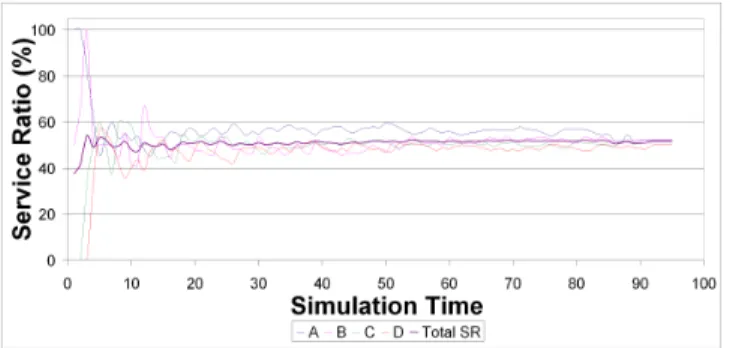 Figure 1 shows the service ratio for each rtPS connection as well as total service ratio SR