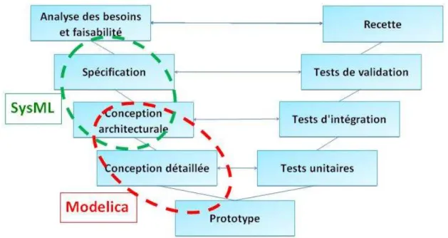 Figure 1: Phases de conception d’un système et cycle en V 