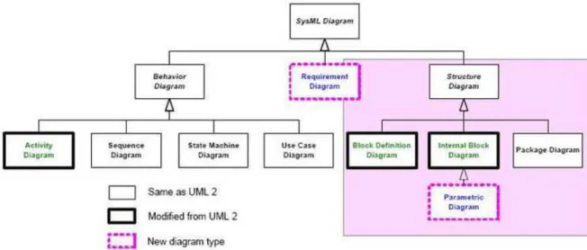 Figure 2: Organisation des diagrammes dans SysML 1.2 [4] 