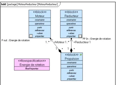 Figure 3: Exemple de Block Definition Diagram 