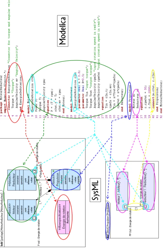 Figure 6: Exemple d'analogies entre SysML et Modelica 