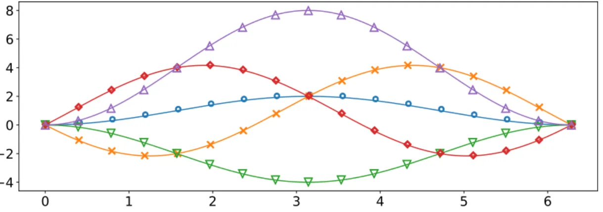 Figure 1.1: Logarithmic norm change log(kexp(−itP )g w,i k/kg w,i k) for t ∈ [0, 2π]