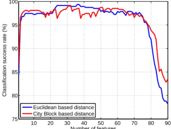 Fig. 2. Classification success rate as a function of the number of features.