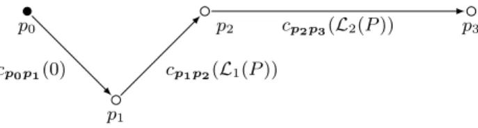 Fig. 1. Total cost of a path P = (p 0 , p 1 , p 2 ) . Costs of displacements p 0 p 1 , p 1 p 2 and p 2 p 3 depend on the partial costs L 0 (P ) = 0 , L 1 (P ) = c p 0 p 1 (0) + 0 and L 2 (P) = c p 1 p 2 ( L 1 (P)) + L 1 (P )