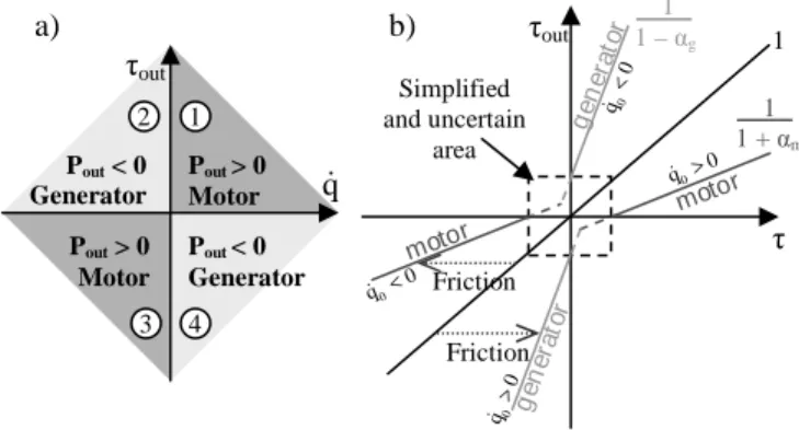 Figure 1.    a) Usual friction model with constant F C .  b) Parametric effect of the load on friction model