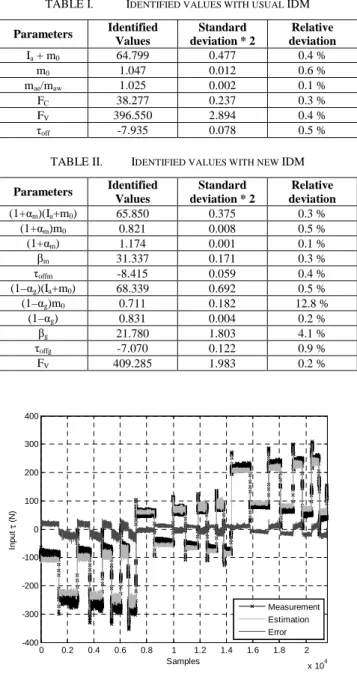 TABLE II.  I DENTIFIED VALUES WITH NEW  IDM  Parameters  Identified  Values  Standard  deviation * 2  Relative  deviation  (1+ α m )(I a +m 0 )  65.850  0.375  0.3 %  (1+ α m )m 0 0.821  0.008  0.5 %  (1+ α m )  1.174  0.001  0.1 %  β m  31.337  0.171  0.3
