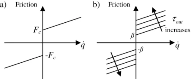 Fig. 2.  a) Usual friction model with constant F C .  b) Parametric effect of the load on friction model