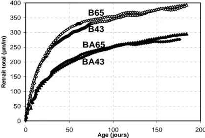 Figure 5. Influence du rapport E/C et de l’addition d’agent compensateur de retrait  sur le comportement à long terme du retrait total