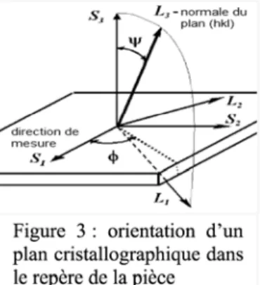 Figure  3 :  orientation  d 'un  plan cristallographique dans  le repère de la pièce 