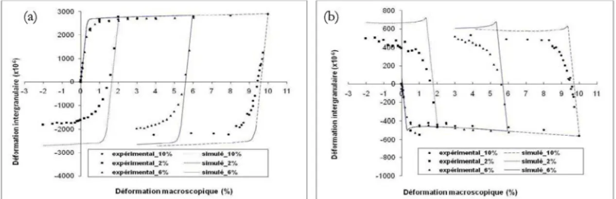Figure 5 :déformations internes pour le plan (111) dans les directions (a) longitudinale et (b) transversale
