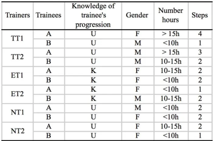 Table 5. Characteristics of trainees participating to the third study. 