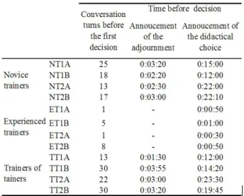 Table 7. Conversation turns and time needed to take a didactical  decision at the beginning of the lesson