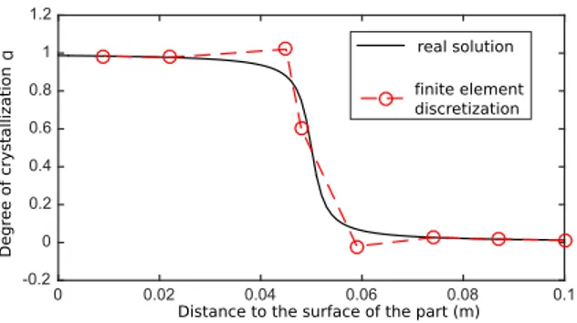 FIGURE 2. Illustration of the degree of crystallization field exhibiting a sharp front