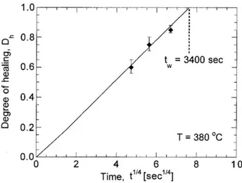 Fig. 1. Healing degree in function of contact time for an AS4/PEEK  composite isothermally welded at 380°C