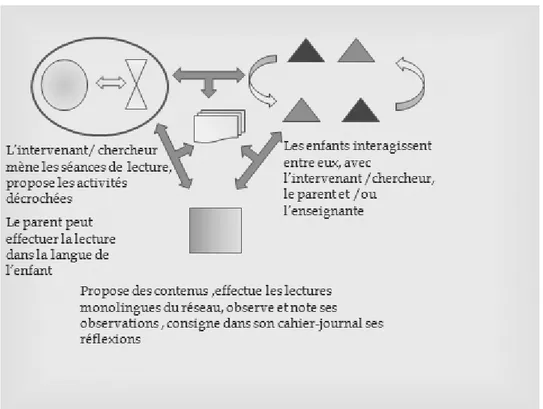 Figure  1  modélisation  d’une  séance  de  lecture  multilingue  faisant  intervenir  un  parent