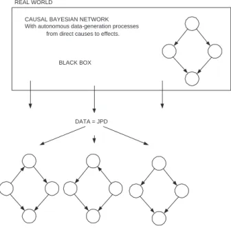 Fig. 2. Conceptual sketch of how a CBN generates a JPD, that in its turn can be represented by several probabilistic BNs of which one is a CBN.