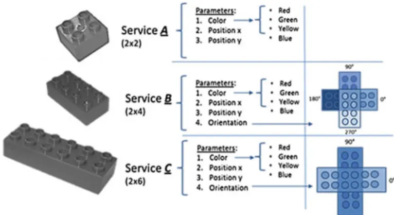 Fig. 4 Types of assembly services