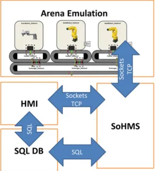 Fig. 6 Integration of the emulation model in the control architecture