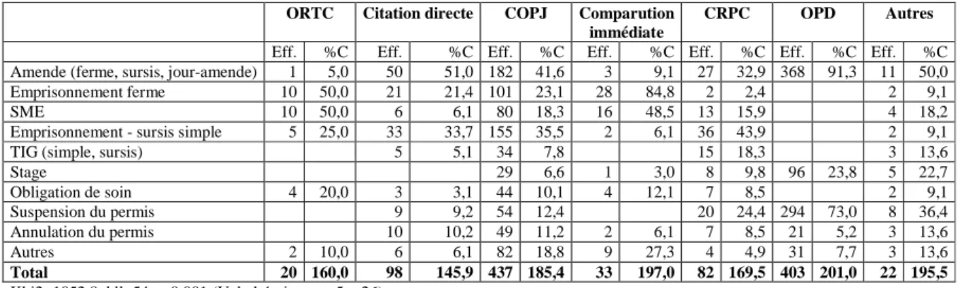 Tableau 8 – Relation entre nature de la peine et saisine de la juridiction en 2009 