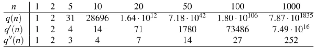 Table 2: Numbers of partitions.