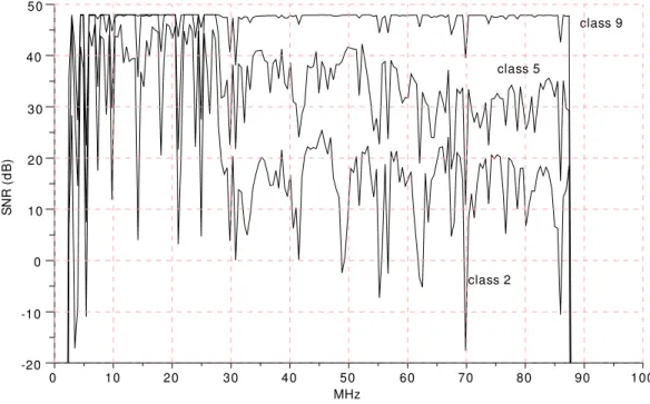 Figure 3: SNR per sub-carrier through channel classes 2, 5 and 9.