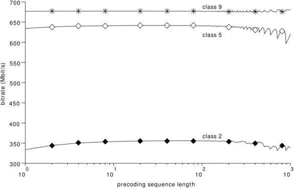Figure 4: Bit-rates versus precoding sequence lengths, γ = 4 dB.